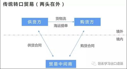 轉口貿易的業務模式與稅會處理，及在線數據處理與交易處理業務探析