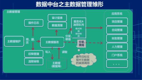 集團(tuán)企業(yè)財(cái)務(wù)數(shù)據(jù)中臺(tái)系統(tǒng)建設(shè)方案 賦能在線數(shù)據(jù)處理與交易處理業(yè)務(wù)